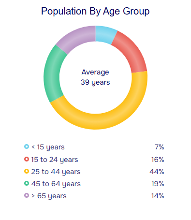 population stats