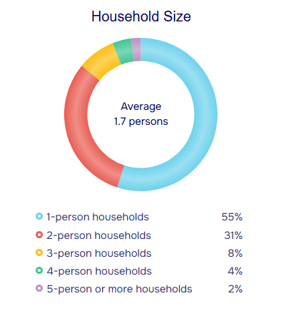 population stats